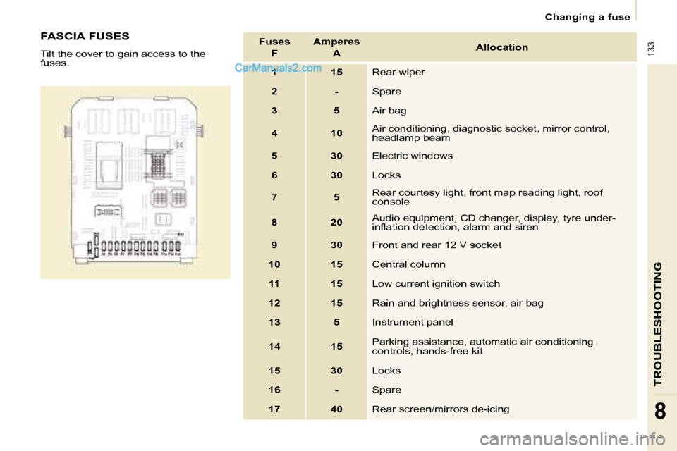 Peugeot Partner 2008.5  Owners Manual  133
TROUBLESHOOTING
8
   Changing a fuse   
  FASCIA FUSES  
 Tilt the cover to gain access to the  
fuses.   Fuses   
 F    Amperes   
 A    Allocation 
 1   15   Rear wiper 
 2   -   Spare 
 3   5 