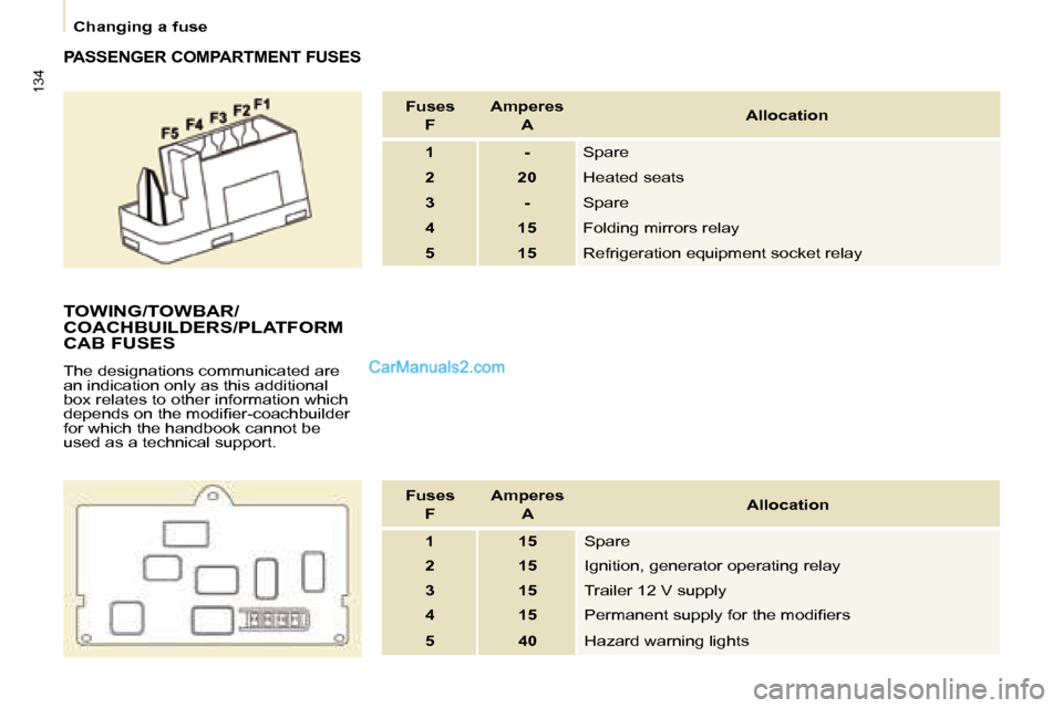 Peugeot Partner 2008.5  Owners Manual 134
   Changing a fuse   
  PASSENGER COMPARTMENT FUSES 
 Fuses    F    Amperes   
 A    Allocation 
 1   -   Spare 
 2   20   Heated seats 
 3   -   Spare 
 4   15   Folding mirrors relay 
 5   15   