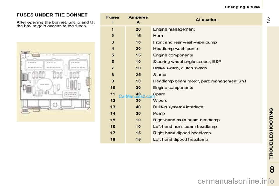Peugeot Partner 2008.5  Owners Manual  135
TROUBLESHOOTING
8
   Changing a fuse   
  FUSES UNDER THE BONNET  
 After opening the bonnet, unclip and tilt  
the box to gain access to the fuses.    Fuses   
 F    Amperes   
 A    Allocation 
