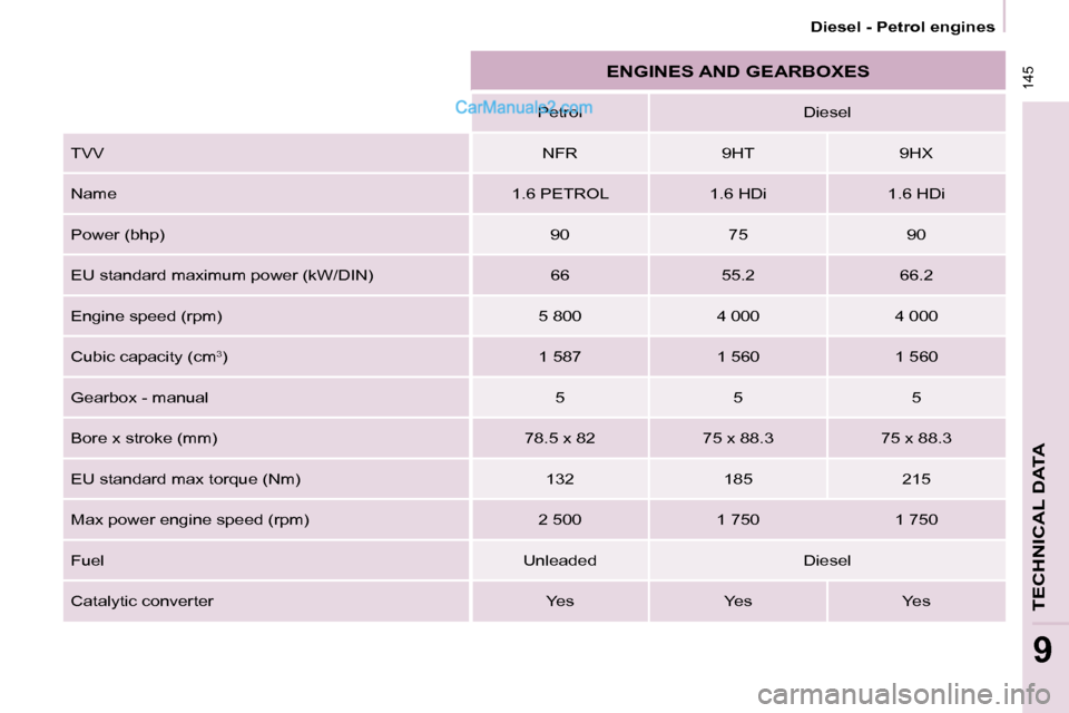 Peugeot Partner 2008.5  Owners Manual  145
TECHNICAL DATA
9
 Diesel - Petrol engines 
 ENGINES AND GEARBOXES 
    Petrol     Diesel  
 TVV    NFR     9HT     9HX  
 Name    1.6 PETROL     1.6 HDi     1.6 HDi  
 Power (bhp)    90     75   