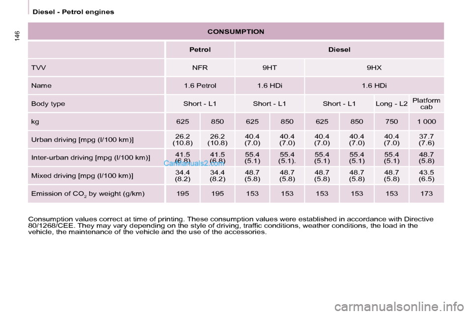 Peugeot Partner 2008.5  Owners Manual 146
 Diesel - Petrol engines 
 Consumption values correct at time of printing. These consumptio n values were established in accordance with Directive 
�8�0�/�1�2�6�8�/�C�E�E�.� �T�h�e�y� �m�a�y� �v�a