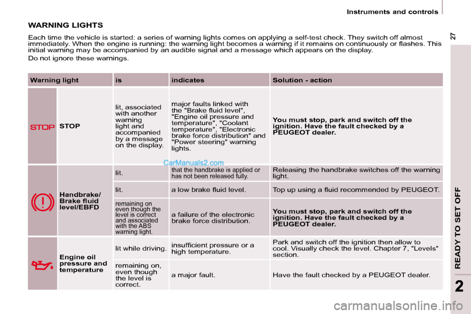 Peugeot Partner 2008.5 Owners Guide READY TO SET OFF
 27 27
22
   Instruments and controls   
 WARNING LIGHTS 
 Each time the vehicle is started: a series of warning lights comes on applying a self-test check. They switch off almost 
�i