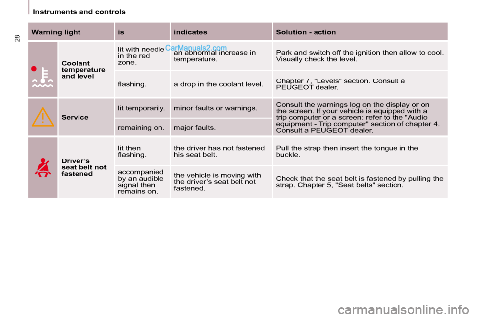 Peugeot Partner 2008.5  Owners Manual 28
   Instruments and controls   
  
Warning light      is      indicates      Solution - action  
  
Coolant  
temperature 
and level    lit with needle 
in the red 
zone. 
 an abnormal increase in 
