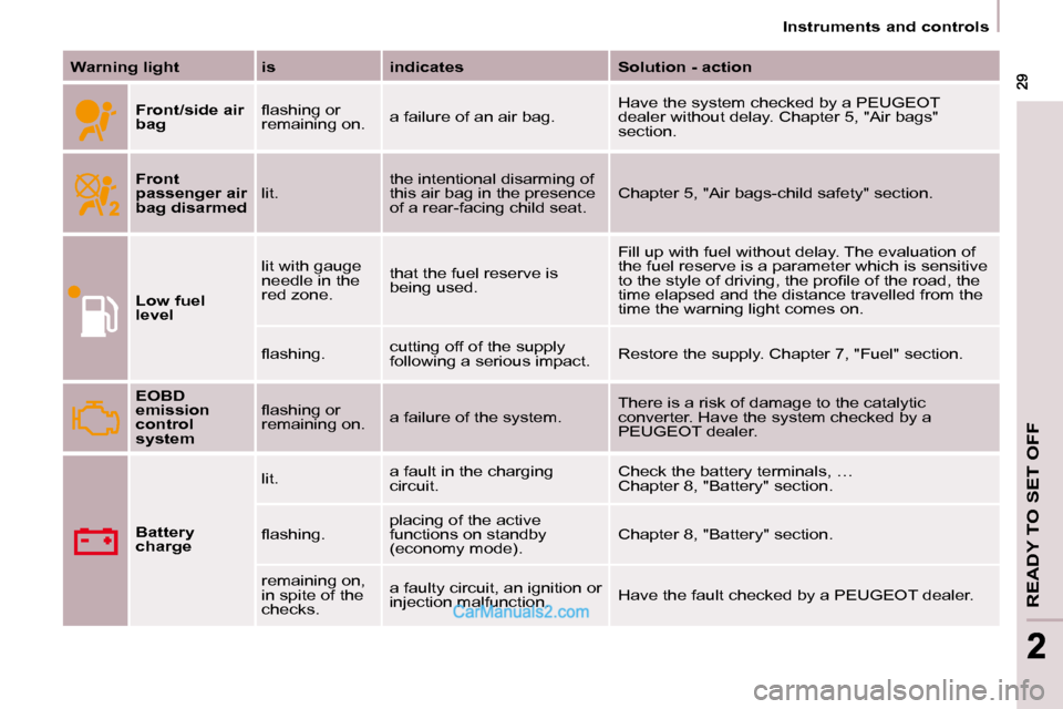 Peugeot Partner 2008.5 Owners Guide READY TO SET OFF
 29 29
22
   Instruments and controls   
  
Warning light      is      indicates      Solution - action  
  
Front/side air  
bag    � �ﬂ� �a�s�h�i�n�g� �o�r� 
remaining on. 
 a fai