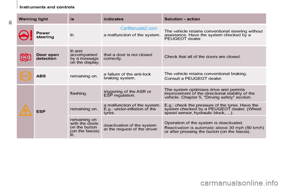Peugeot Partner 2008.5  Owners Manual ABS
30
   Instruments and controls   
  
Warning light      is      indicates      Solution - action  
  
Power  
steering    lit.   a malfunction of the system.   The vehicle retains conventional ste