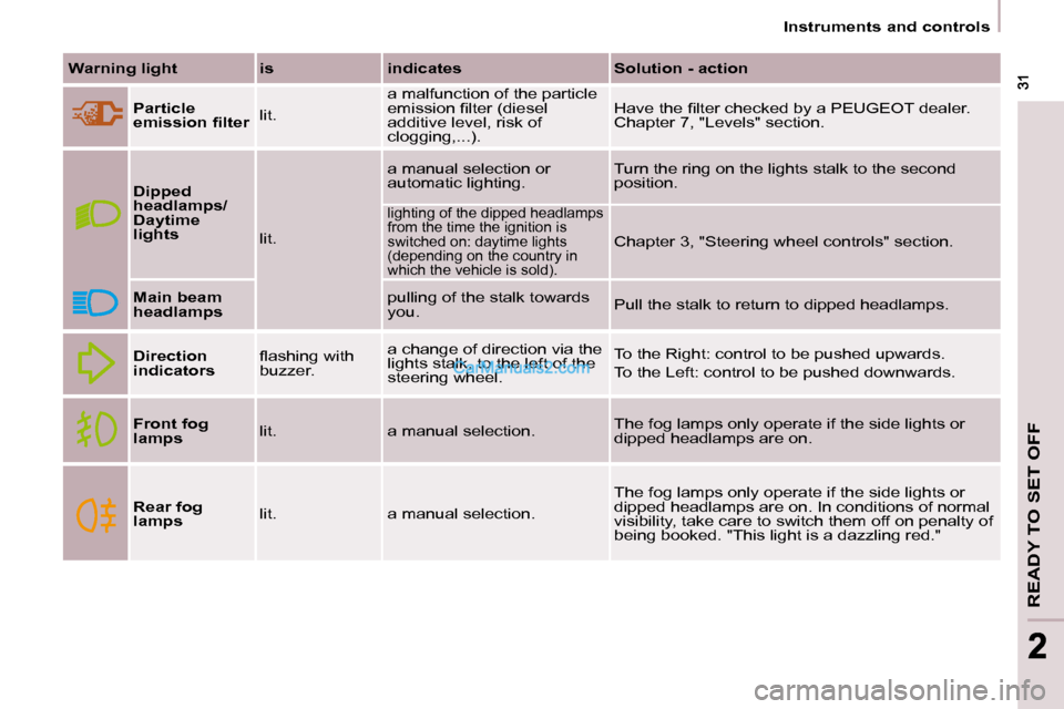 Peugeot Partner 2008.5  Owners Manual READY TO SET OFF
 31 31
22
   Instruments and controls   
  
Warning light      is      indicates      Solution - action  
  
Particle  
�e�m�i�s�s�i�o�n� �ﬁ� �l�t�e�r    lit.   a malfunction of the