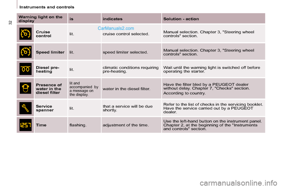 Peugeot Partner 2008.5  Owners Manual 32
   Instruments and controls   
  
Warning light on the  
display      
is       indicates      Solution - action  
  
Cruise 
control     lit.   cruise control selected.   Manual selection. Chapter