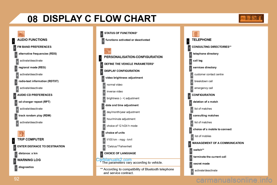 Peugeot Partner 2008.5  Owners Manual 92
1
1
2
3
4
3
4
3
4
2
3
4
3
4
2
3
4
2
4
4
3
4
4
4
3
4
4
1
2
3
2
3
3
2
2
1
2
3
3
3
4
4
4
2
3
4
3
4
3
4
2
3
3
3
4
08
  PERSONALISATION-CONFIGURATION 
  AUDIO FUNCTIONS 
 DISPLAY C FLOW CHART 
  *   The