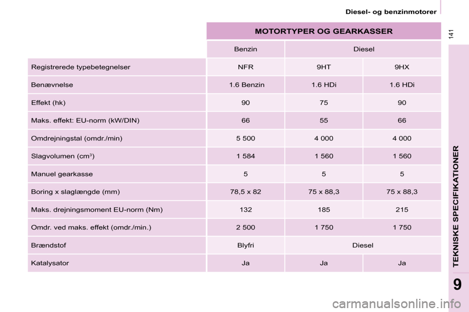 Peugeot Partner 2008  Instruktionsbog (in Danish)  141
TEKNISKE SPECIFIKATIONER
9
Diesel- og benzinmotorer
MOTORTYPER OG GEARKASSER
Benzin  Diesel
Registrerede typebetegnelser NFR 9HT 9HX 
Benævnelse  1.6 Benzin 1.6 HDi 1.6 HDi
�E�f�f�e�k�t� �(�h�k�