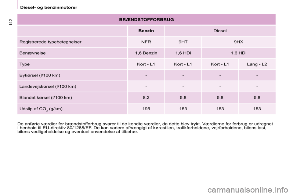 Peugeot Partner 2008  Instruktionsbog (in Danish) 142
Diesel- og benzinmotorer
�D�e� �a�n�f�ø�r�t�e� �v�æ�r�d�i�e�r� �f�o�r� �b�r�æ�n�d�s�t�o�f�f�o�r�b�r�u�g� �s�v�a�r�e�r� �t�i�l� �d�e� �k�e�n�d�t�e� �v�æ�r�d�i�e �r�,� �d�a� �d�e�t�t�e� �b�l�e�v