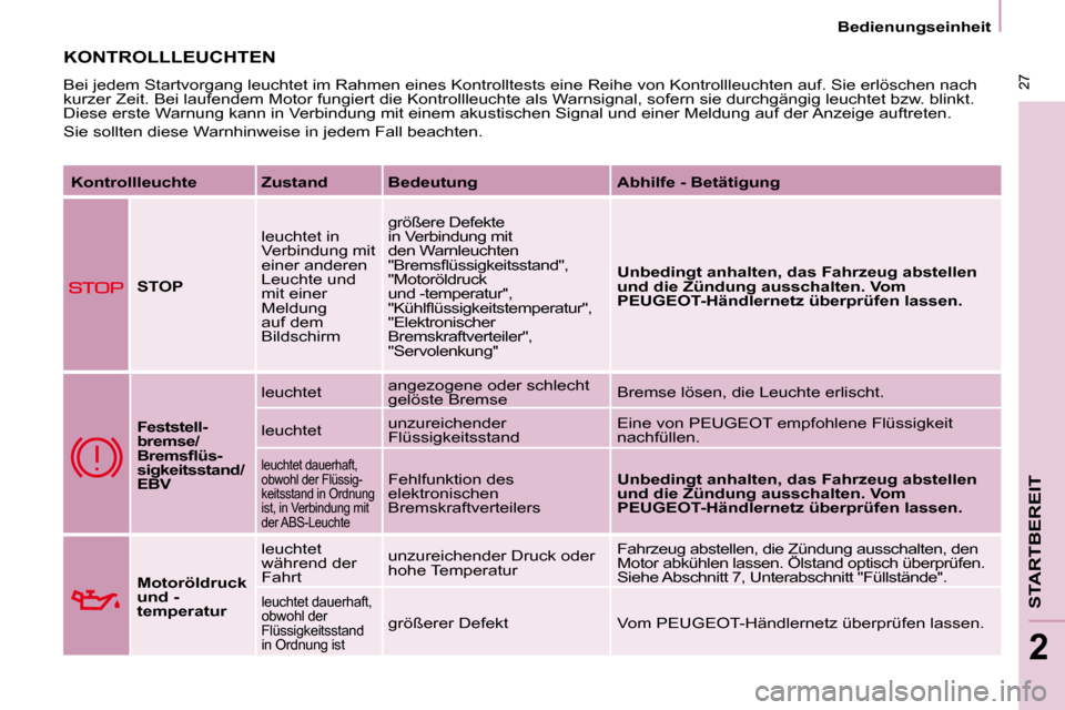 Peugeot Partner 2008  Betriebsanleitung (in German)  27
STARTBEREIT
2
 27
2
Bedienungseinheit
KONTROLLLEUCHTEN
Bei jedem Startvorgang leuchtet im Rahmen eines Kontrolltests eine Reihe von Kontrollleuchten auf. Sie erlöschen nach 
kurzer Zeit. Bei lauf