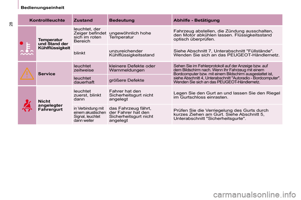 Peugeot Partner 2008  Betriebsanleitung (in German) 28
Bedienungseinheit
Kontrollleuchte Zustand Bedeutung Abhilfe - Betätigung
Temperatur  
und Stand der 
�K�ü�h�l�l�ü�s�s�i�g�k�e�i�t
leuchtet, der 
�Z�e�i�g�e�r� �b�e�i�n�d�e�t� 
sich im roten 
Ber