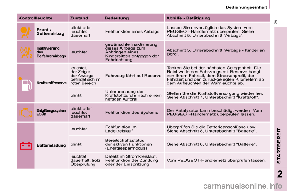 Peugeot Partner 2008  Betriebsanleitung (in German)  29
STARTBEREIT
2
 29
2
Bedienungseinheit
Kontrollleuchte Zustand Bedeutung Abhilfe - BetätigungFront-/ 
Seitenairbag blinkt oder 
leuchtet 
dauerhaft
Fehlfunktion eines Airbags Lassen Sie unverzügl