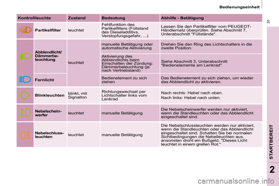 Peugeot Partner 2008  Betriebsanleitung (in German)   31
STARTBEREIT
2
 31
2
Bedienungseinheit
Kontrollleuchte Zustand Bedeutung Abhilfe - Betätigung�P�a�r�t�i�k�e�l�i�l�t�e�r leuchtet Fehlfunktion des  
�P�a�r�t�i�k�e�l�i�l�t�e�r�s� �(�F�ü�l�l�s�t�a