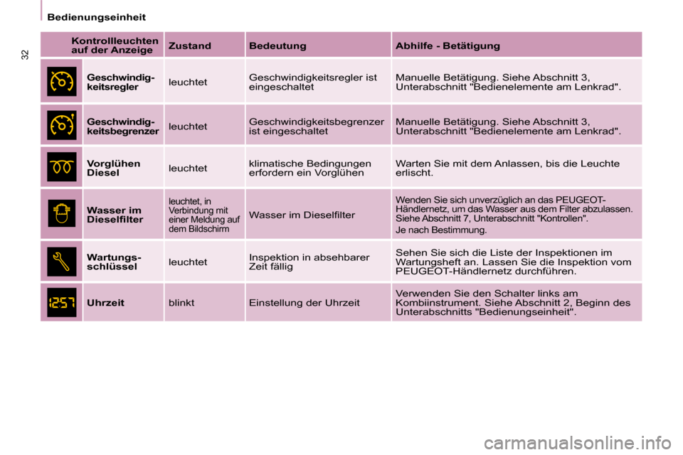 Peugeot Partner 2008  Betriebsanleitung (in German) 32
Bedienungseinheit
Kontrollleuchten   
auf der AnzeigeZustand Bedeutung Abhilfe - Betätigung
Geschwindig-
keitsreglerleuchtetGeschwindigkeitsregler ist 
eingeschaltet Manuelle Betätigung. Siehe Ab