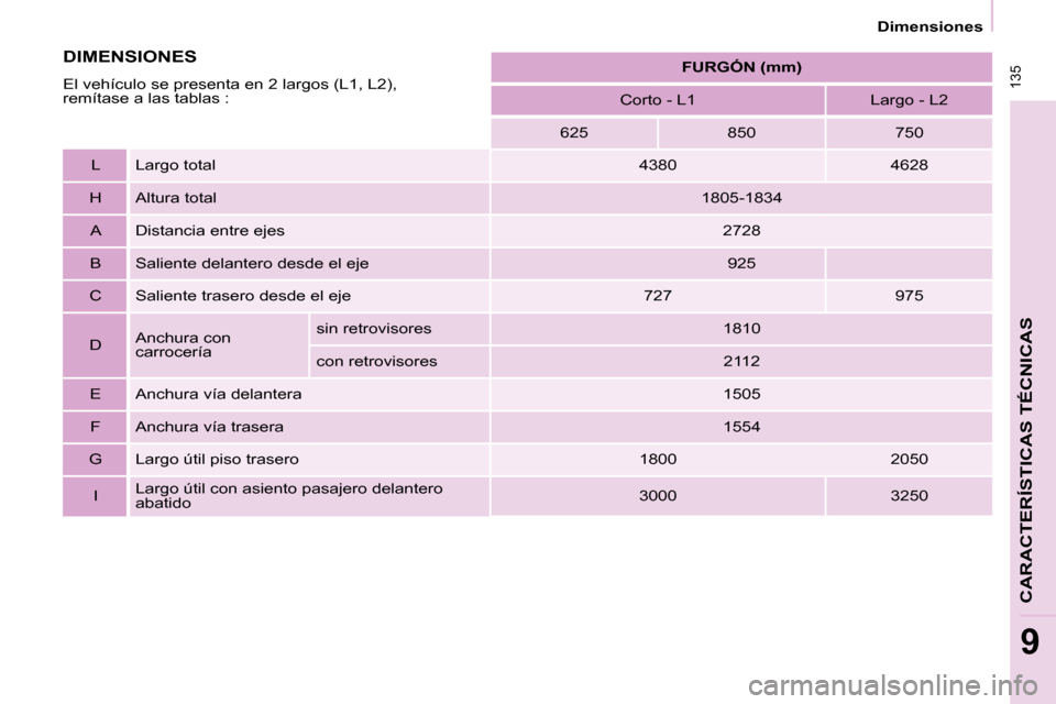 Peugeot Partner 2008  Manual del propietario (in Spanish)  135
Dimensiones
CARACTERÍSTICAS TÉCNICAS
9
FURGÓN (mm)
Corto - L1 Largo - L2
625 850 750
L Largo total 4380 4628
H Altura total 1805-1834 
A Distancia entre ejes 2728
B Saliente delantero desde el