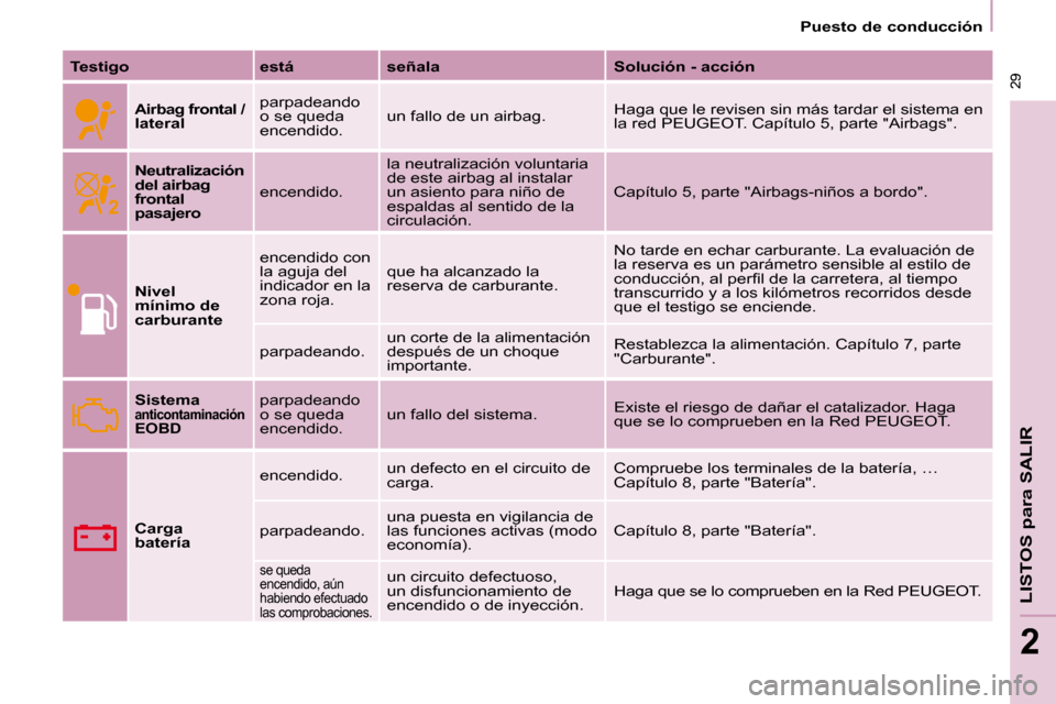 Peugeot Partner 2008  Manual del propietario (in Spanish)  29
LISTOS para SALIR
2
 29
2
Puesto de conducción
Testigo está señala Solución - acción
Airbag frontal / lateralparpadeando  
o se queda 
encendido.
un fallo de un airbag.
Haga que le revisen si
