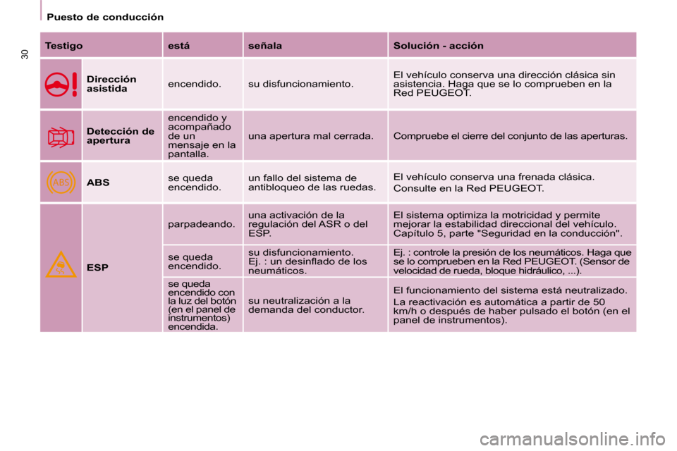 Peugeot Partner 2008 Manual del propietario (in Spanish) ABS
30
Puesto de conducción
Testigo está señala Solución - acciónDirección
asistida encendido. su disfuncionamiento. El vehículo conserva una dirección clásica sin
asistencia. Haga que se Peugeot Partner 2008 Manual del propietario (in Spanish) ABS
30
Puesto de conducción
Testigo está señala Solución - acciónDirección
asistida encendido. su disfuncionamiento. El vehículo conserva una dirección clásica sin
asistencia. Haga que se