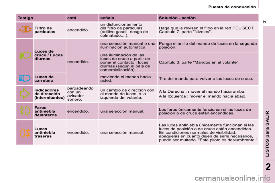 Peugeot Partner 2008  Manual del propietario (in Spanish)   31
LISTOS para SALIR
2
 31
2
Puesto de conducción
Testigo está señala Solución - acciónFiltro de  
partículas encendido. un disfuncionamiento 
�d�e�l� �i�l�t�r�o� �d�e� �p�a�r�t�í�c�u�l�a�s� 