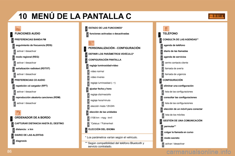 Peugeot Partner 2008  Manual del propietario (in Spanish) 86
1
1
2
3
4
3
4
3
4
2
3
4
3
4
2
3
4
2
4
4
3
4
4
4
3
4
4
1
2
3
2
3
3
2
2
1
2
3
3
3
4
4
4
2
3
4
3
4
3
4
2
3
3
3
4
10
PERSONALIZACIÓN - CONFIGURACIÓN
FUNCIONES AUDIO MENÚ DE LA PANTALLA C
CONSULTA DE