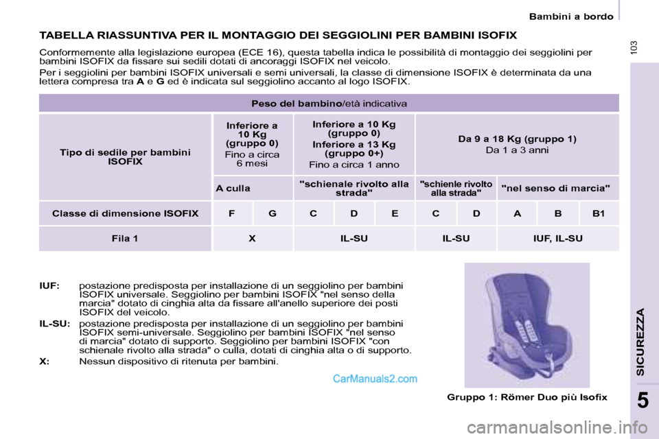 Peugeot Partner 2008  Manuale del proprietario (in Italian)  103
SICUREZZA
5
 103
5
Bambini a bordo
TABELLA RIASSUNTIVA PER IL MONTAGGIO DEI SEGGIOLINI PER BAMBINI ISOFIX
Conformemente alla legislazione europea (ECE 16), questa tabella indica le possibilità d