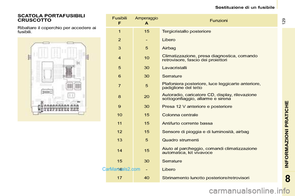 Peugeot Partner 2008  Manuale del proprietario (in Italian)  129
INFORMAZIONI PRATICHE
8
Sostituzione di un fusibile
SCATOLA PORTAFUSIBILI  
CRUSCOTTO 
Ribaltare il coperchio per accedere ai  
fusibili.Fusibili 
F
Amperaggio  AFunzioni
1 15 Tergicristallo post