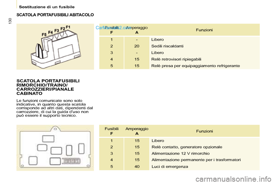 Peugeot Partner 2008  Manuale del proprietario (in Italian) 130
Sostituzione di un fusibile
SCATOLA PORTAFUSIBILI ABITACOLO
Fusibili FAmperaggio  AFunzioni
1 - Libero 
2 20 Sedili riscaldanti
3 - Libero
4 15 Relè retrovisori ripiegabili
5 15 Relè presa per e