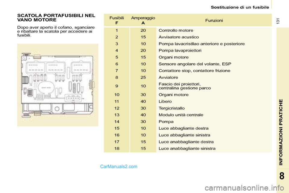 Peugeot Partner 2008  Manuale del proprietario (in Italian)  131
INFORMAZIONI PRATICHE
8
Sostituzione di un fusibile
SCATOLA PORTAFUSIBILI NEL  
VANO MOTORE 
Dopo aver aperto il cofano, sganciare  
e ribaltare la scatola per accedere ai 
fusibili. Fusibili
F A