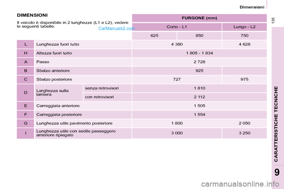 Peugeot Partner 2008  Manuale del proprietario (in Italian)  135
Dimensioni
CARATTERISTICHE TECNICHE
9
FURGONE (mm)
Corto - L1 Lungo - L2
625 850 750
L Lunghezza fuori tutto 4 380 4 628
H Altezza fuori tutto 1 805 - 1 834
A Passo 2 728
B Sbalzo anteriore 925
C