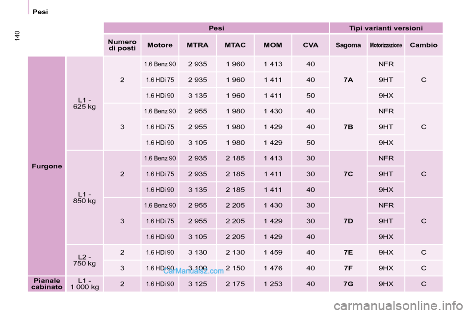 Peugeot Partner 2008  Manuale del proprietario (in Italian) 140
PesiPesiTipi varianti versioni
Numero  di posti Motore MTRA MTAC MOM CVA
SagomaMotorizzazioneCambio
Furgone L1 - 
�6�2�5� �k�g 2
1.6 Benz 902 935 1 960 1 413 40
7ANFR
C
1.6 HDi 752 935 1 960 1 411
