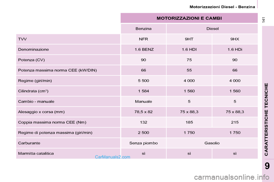 Peugeot Partner 2008  Manuale del proprietario (in Italian)  141
CARATTERISTICHE TECNICHE
9
Motorizzazioni Diesel - Benzina
MOTORIZZAZIONI E CAMBI
Benzina  Diesel
TVV NFR 9HT 9HX
Denominazione  1.6 BENZ 1.6 HDI 1.6 HDi 
Potenza (CV) 90 75 90
�P�o�t�e�n�z�a� �m