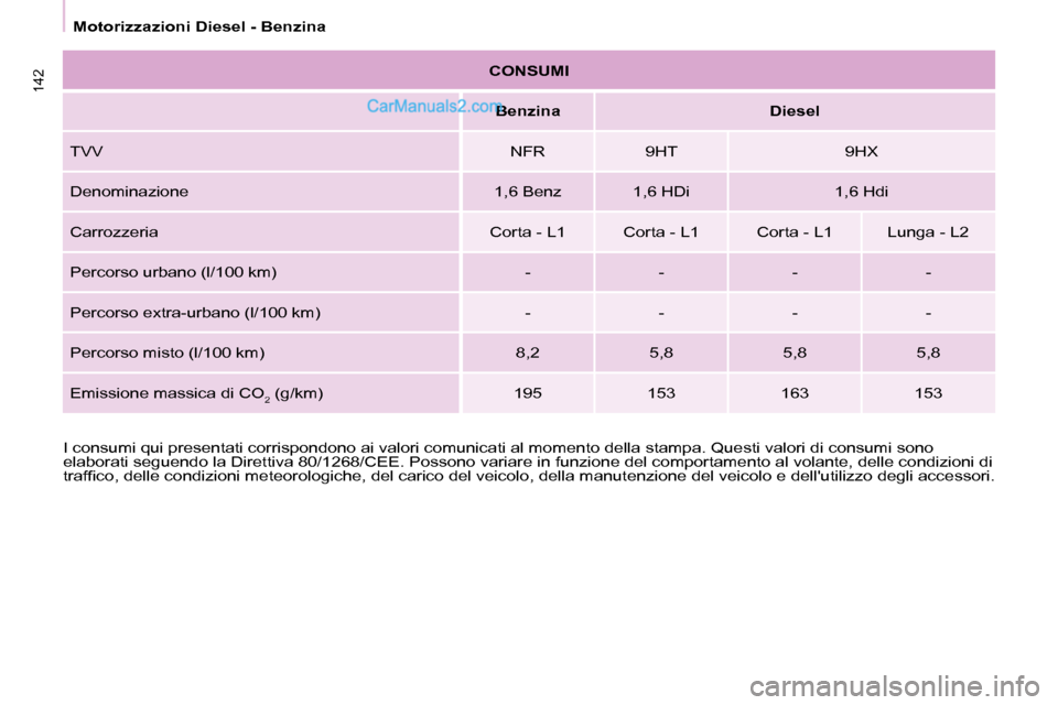 Peugeot Partner 2008  Manuale del proprietario (in Italian) 142
Motorizzazioni Diesel - Benzina
I consumi qui presentati corrispondono ai valori comunicati al mo mento della stampa. Questi valori di consumi sono 
elaborati seguendo la Direttiva 80/1268/CEE. Po