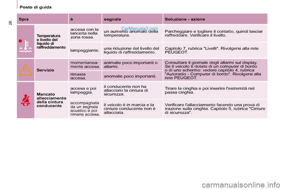 Peugeot Partner 2008  Manuale del proprietario (in Italian) 28
Posto di guida
Spia è segnala Soluzione - azione
Temperatura  
e livello del 
liquido di 
raffreddamento 
accesa con la 
lancetta nella 
zona rossa. un aumento anomalo della 
temperatura. 
Parcheg