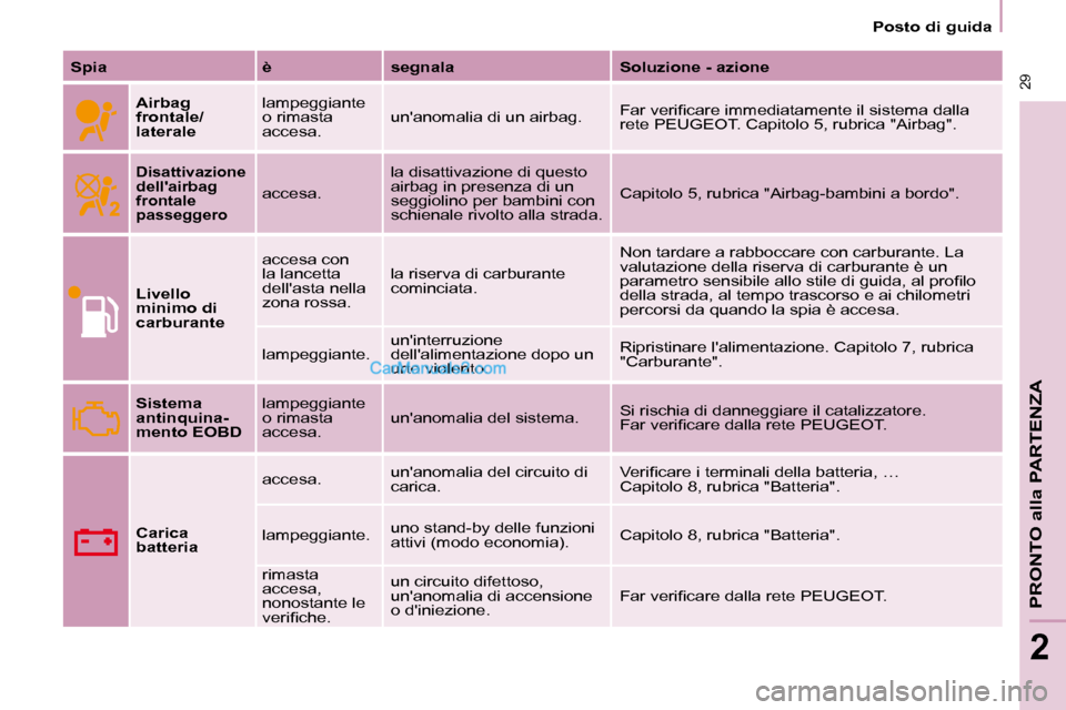 Peugeot Partner 2008  Manuale del proprietario (in Italian)  29
PRONTO alla PARTENZA
2
 29
2
Posto di guida
Spia è segnala Soluzione - azioneAirbag  
frontale/
laterale lampeggiante 
o rimasta 
accesa.
unanomalia di un airbag.
�F�a�r� �v�e�r�i�i�c�a�r�e� �i�