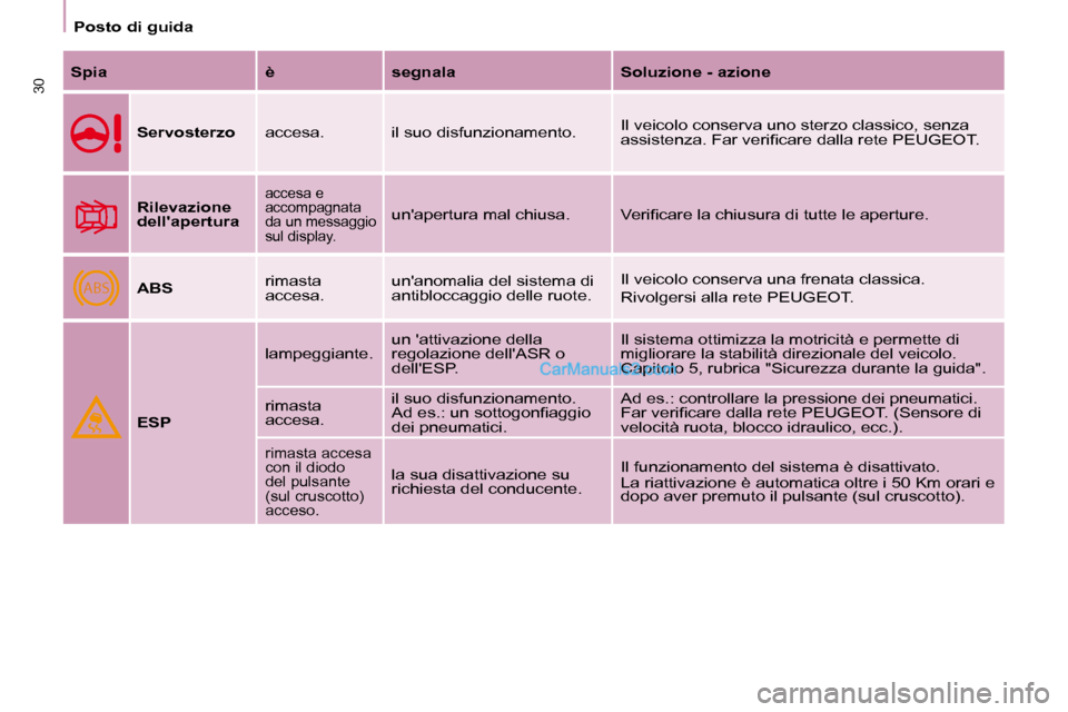 Peugeot Partner 2008  Manuale del proprietario (in Italian) ABS
30
Posto di guida
Spia è segnala Soluzione - azioneServosterzo accesa. il suo disfunzionamento. Il veicolo conserva uno sterzo classico, senza  
�a�s�s�i�s�t�e�n�z�a�.� �F�a�r� �v�e�r�i�i�c�a�r�e