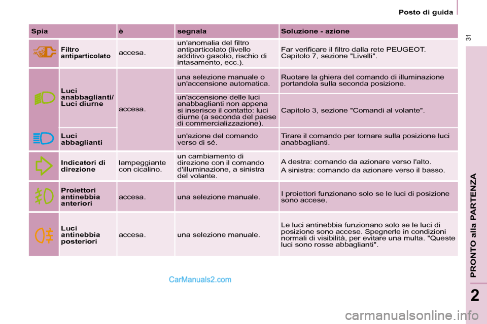 Peugeot Partner 2008  Manuale del proprietario (in Italian)   31
PRONTO alla PARTENZA
2
 31
2
Posto di guida
Spia è segnala Soluzione - azione
Filtro   
antiparticolatoaccesa.�u�n��a�n�o�m�a�l�i�a� �d�e�l� �i�l�t�r�o� 
antiparticolato (livello 
additivo gaso