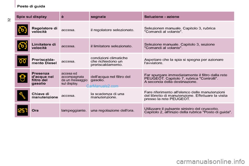 Peugeot Partner 2008  Manuale del proprietario (in Italian) 32
Posto di guida
Spie sul display è segnala Soluzione - azioneRegolatore di  
velocità accesa. il regolatore selezionato. Selezionen manuale. Capitolo 3, rubrica 
"Comandi al volante". 
Limitatore 