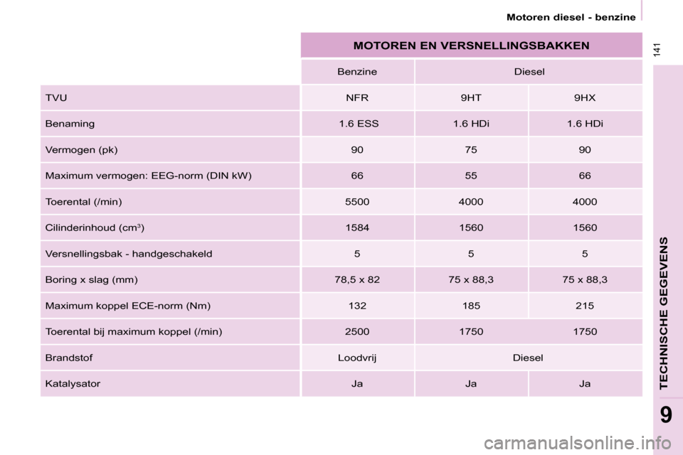 Peugeot Partner 2008  Handleiding (in Dutch)  141
TECHNISCHE GEGEVENS
9
Motoren diesel - benzine
MOTOREN EN VERSNELLINGSBAKKEN
�B�e�n�z�i�n�e Diesel
�T�V�U �N�F�R �9�H�T �9�H�X
�B�e�n�a�m�i�n�g � �1�.�6� �E�S�S �1�.�6� �H�D�i �1�.�6� �H�D�i
�V�e