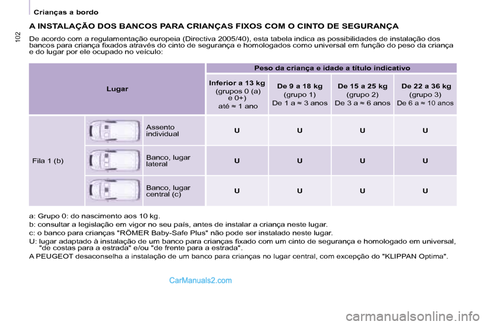 Peugeot Partner 2008  Manual do proprietário (in Portuguese) 102102
Crianças a bordo
A INSTALAÇÃO DOS BANCOS PARA CRIANÇAS FIXOS COM O CINTO DE SEGURANÇA
De acordo com a regulamentação europeia (Directiva 2005/40), esta tabela indica as possibilidades de