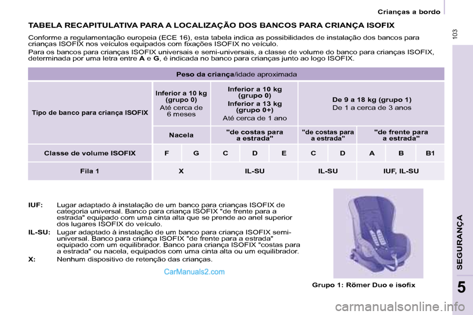 Peugeot Partner 2008  Manual do proprietário (in Portuguese)  103
SEGURANÇA
5
 103
5
Crianças a bordo
TABELA RECAPITULATIVA PARA A LOCALIZAÇÃO DOS BANCOS PARA CRIANÇA ISOFIX
Conforme a regulamentação europeia (ECE 16), esta tabela indica as possibilidade