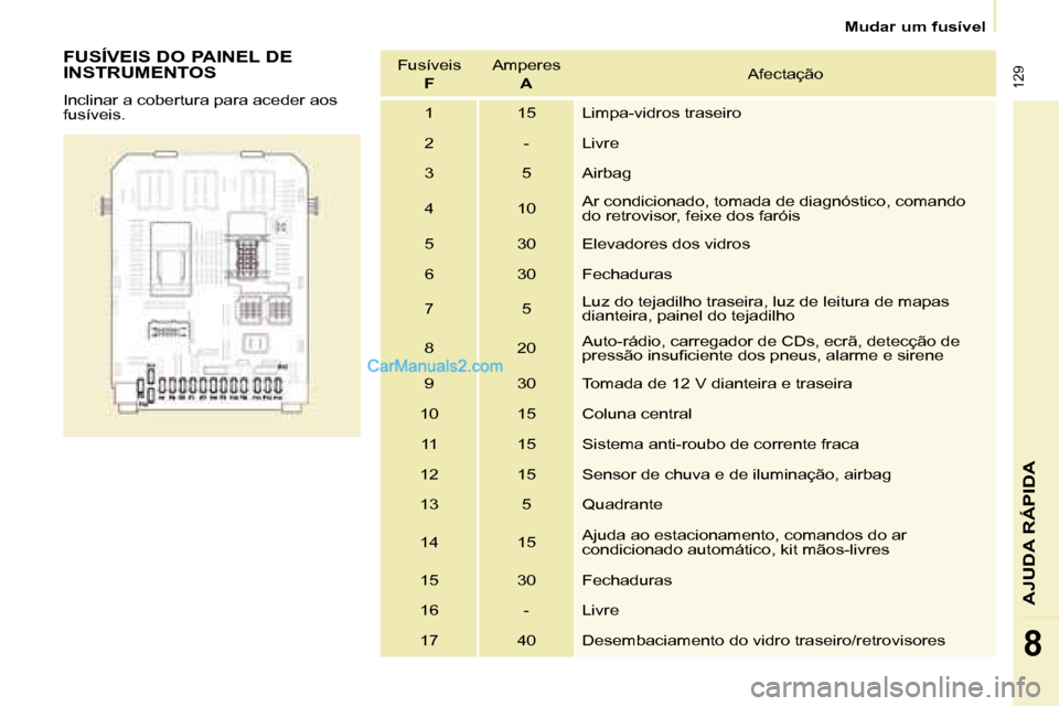 Peugeot Partner 2008  Manual do proprietário (in Portuguese)  129
AJUDA RÁPIDA
8
Mudar um fusível
FUSÍVEIS DO PAINEL DE  
INSTRUMENTOS
Inclinar a cobertura para aceder aos  
fusíveis.Fusíveis 
F Amperes 
A Afectação
1 15 Limpa-vidros traseiro 
2 - Livre
