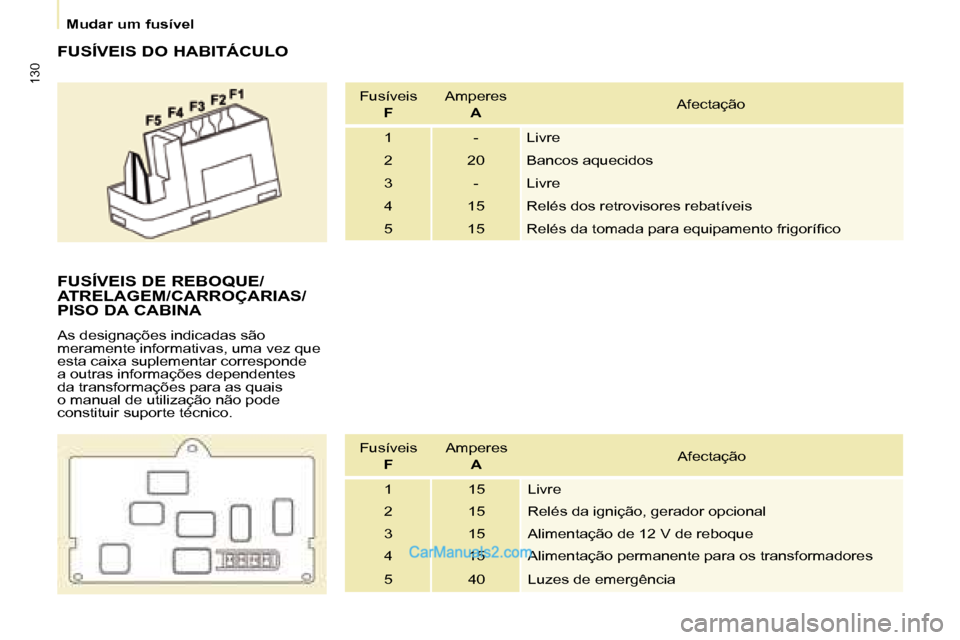 Peugeot Partner 2008  Manual do proprietário (in Portuguese) 130
Mudar um fusível
FUSÍVEIS DO HABITÁCULO
Fusíveis F Amperes 
A Afectação
1 - Livre 
2 20 Bancos aquecidos
3 - Livre
4 15 Relés dos retrovisores rebatíveis
5 15 �R�e�l�é�s� �d�a� �t�o�m�a�d