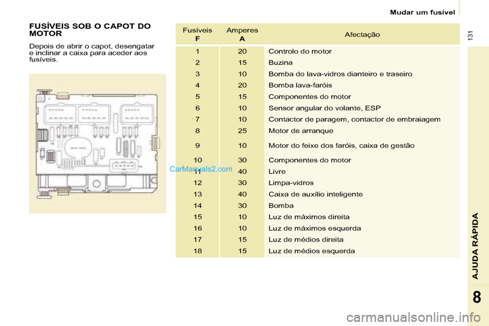 Peugeot Partner 2008  Manual do proprietário (in Portuguese)  131
AJUDA RÁPIDA
8
Mudar um fusível
FUSÍVEIS SOB O CAPOT DO  
MOTOR 
Depois de abrir o capot, desengatar  
e inclinar a caixa para aceder aos 
fusíveis.Fusíveis 
F Amperes 
A Afectação
1 20 Co