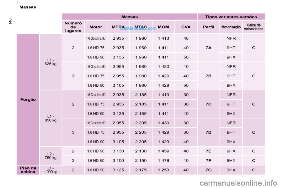 Peugeot Partner 2008  Manual do proprietário (in Portuguese) 140
MassasMassas Tipos variantes versões
Número  de 
lugares Motor MTRA MTAC MOM CVA
�P�e�r�i�l
MotorizaçãoCaixa de 
velocidades
Forgão
L1 - 
625 kg
2
1.6 Gasolina 902 935 1 960 1 413 40
7ANFR
C
