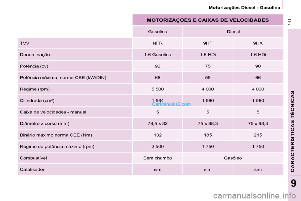 Peugeot Partner 2008  Manual do proprietário (in Portuguese)  141
CARACTERÍSTICAS TÉCNICAS
9
Motorizações Diesel - Gasolina
MOTORIZAÇÕES E CAIXAS DE VELOCIDADES
Gasolina  Diesel
TVV NFR 9HT 9HX
Denominação 1.6 Gasolina 1.6 HDi 1.6 HDi
Potência (cv) 90 
