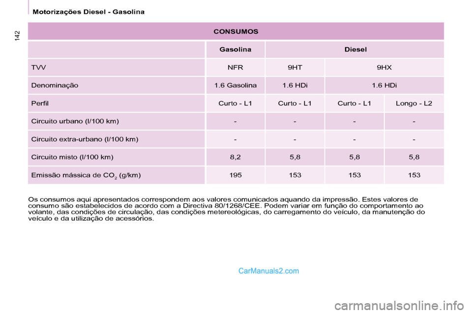 Peugeot Partner 2008  Manual do proprietário (in Portuguese) 142
Motorizações Diesel - Gasolina
Os consumos aqui apresentados correspondem aos valores comunicados aqua ndo da impressão. Estes valores de 
consumo são estabelecidos de acordo com a Directiva 8