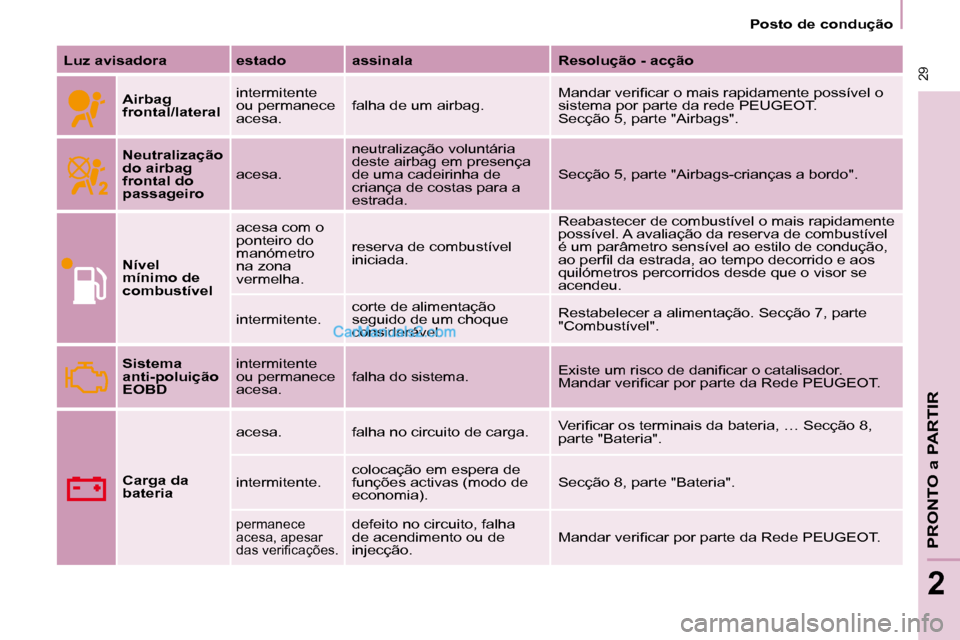 Peugeot Partner 2008  Manual do proprietário (in Portuguese)  29
PRONTO a PARTIR
2
 29
2
Posto de condução
Luz avisadora estado assinala Resolução - acçãoAirbag  
frontal/lateral intermitente 
ou permanece 
acesa.
falha de um airbag. �M�a�n�d�a�r� �v�e�r�