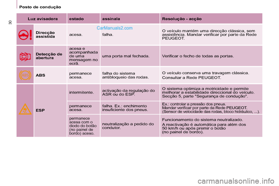 Peugeot Partner 2008  Manual do proprietário (in Portuguese) ABS
30
Posto de condução
Luz avisadora estado assinala Resolução - acçãoDirecção  
assistida acesa. falha. O veículo mantém uma direcção clássica, sem 
�a�s�s�i�s�t�ê�n�c�i�a�.� �M�a�n�d