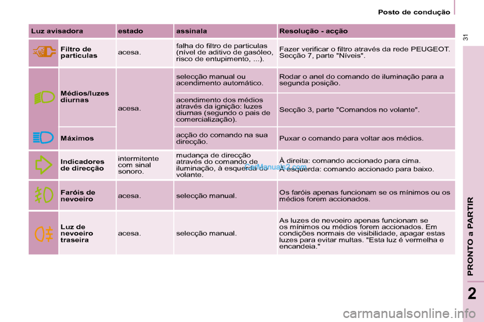 Peugeot Partner 2008  Manual do proprietário (in Portuguese)   31
PRONTO a PARTIR
2
 31
2
Posto de condução
Luz avisadora estado assinala Resolução - acçãoFiltro de  
particulas acesa. �f�a�l�h�a� �d�o� �i�l�t�r�o� �d�e� �p�a�r�t�i�c�u�l�a�s� 
(nível de 