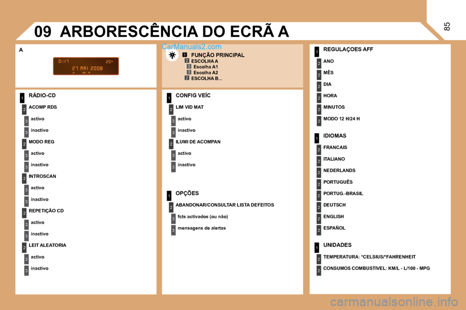 Peugeot Partner 2008  Manual do proprietário (in Portuguese) 1
2
3
3
2
3
3
2
3
3
2
3
3
2
3
3
1
2
3
3
2
3
3
1
2
3
3
1
2
2
2
2
2
2
1
2
2
2
2
2
2
2
2
1
2
2
123
23
0985
RÁDIO-CDCONFIG VEÍC 
IDIOMAS
FRANCAIS 
ITALIANO
NEDERLANDS
PORTUGUÊS
PORTUG.-BRASIL
DEUTSCH
E